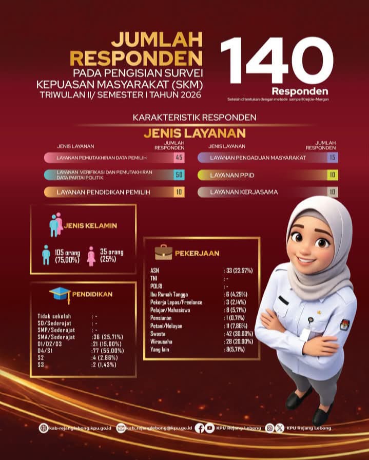 Jumlah Responden Pada PengisianSurvei Kepuasan Masyarakat (SKM) TW II/Semester I Tahun 2026